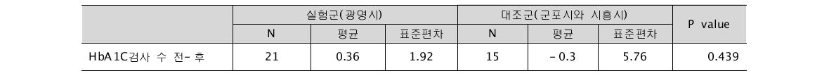 광명시와 대조군의 차이 비교 (단위: 명, 점)