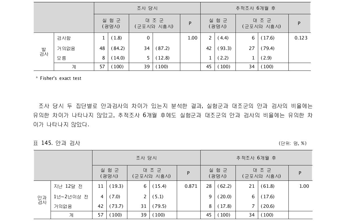 발 검사 (단위: 명, %)