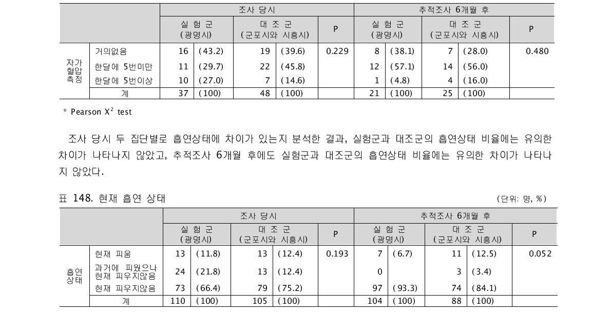 월별 자가 혈압 측정(병의원에서의 검사를 제외함) (단위: 명, %)