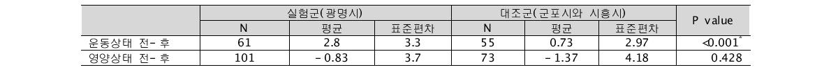 광명시와 대조군의 차이 비교 (단위: 명, 점)