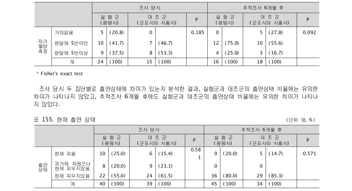 월별 자가 혈당 측정(병의원에서의 검사를 제외함) (단위: 명, %)