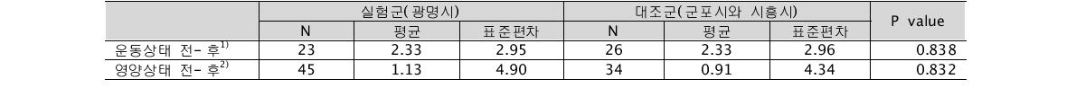 광명시와 대조군의 차이 비교 (단위: 명, 점)