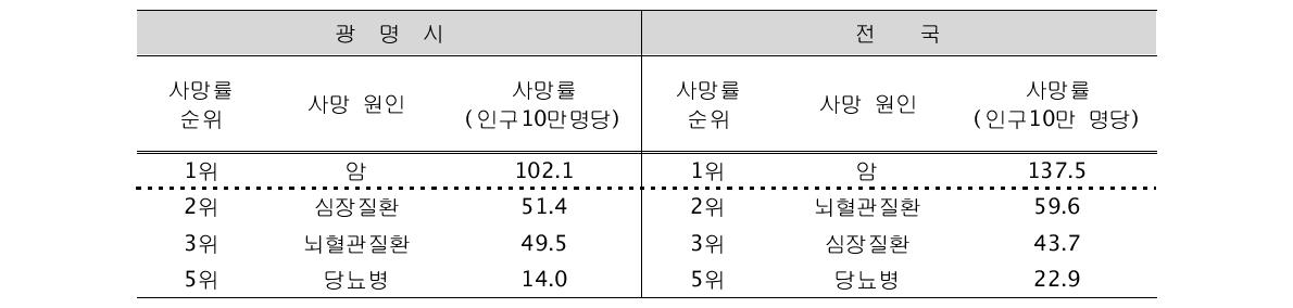 광명시 사망원인(2006년 기준)