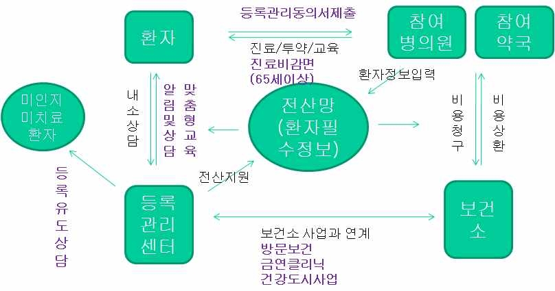 그림 2. 고혈압 및 당뇨병환자의 등록관리사업의 체계도