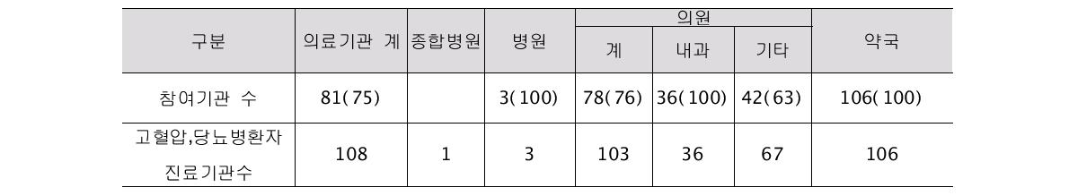 의료기관 및 약국의 참여현황(2009.7-2010.7) (단위: 명, %)