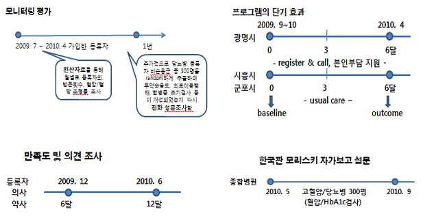 그림 4. 각 세부연구목적별 연구의 프레임