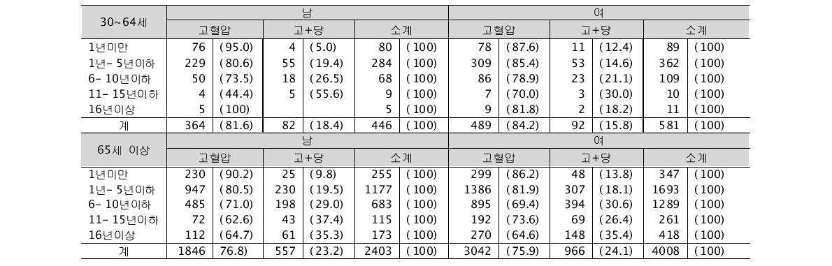 고혈압 환자의 성별 유병기간 (단위: 명, %)