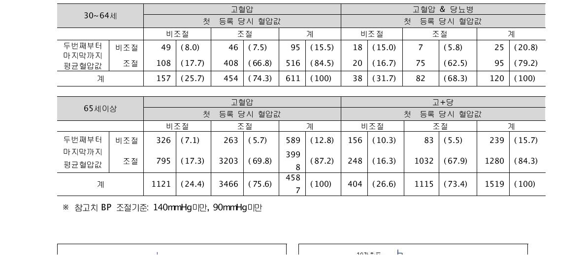 등록 환자의 혈압 조절율 (단위: 명, %)