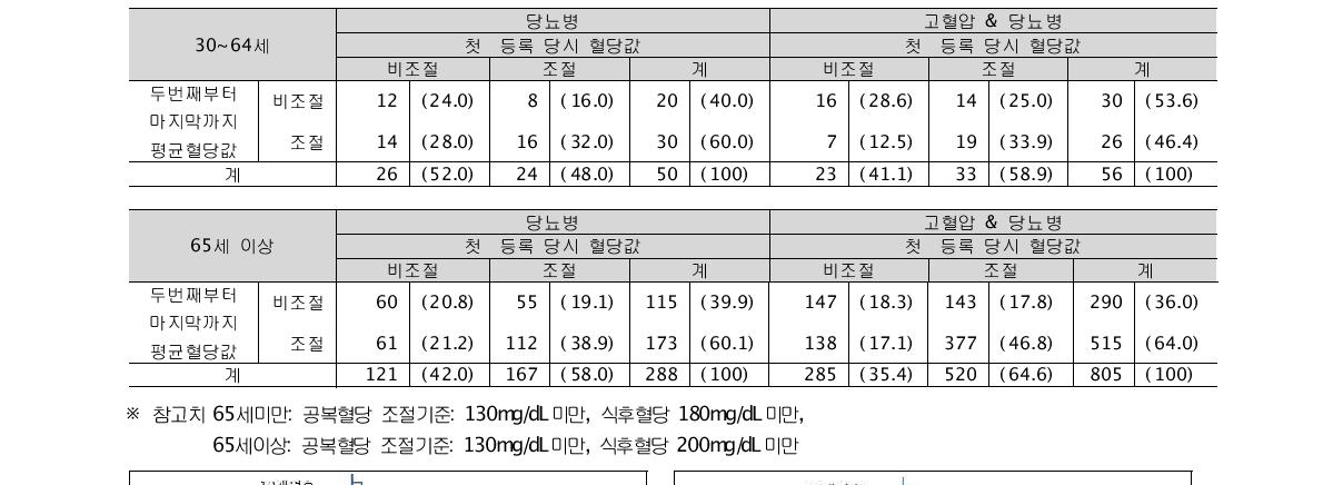 등록 환자의 혈당 조절율 (단위: 명, %)