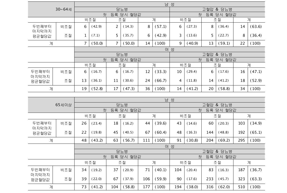 등록 환자의 성별 혈당 조절율 (단위: 명, %)