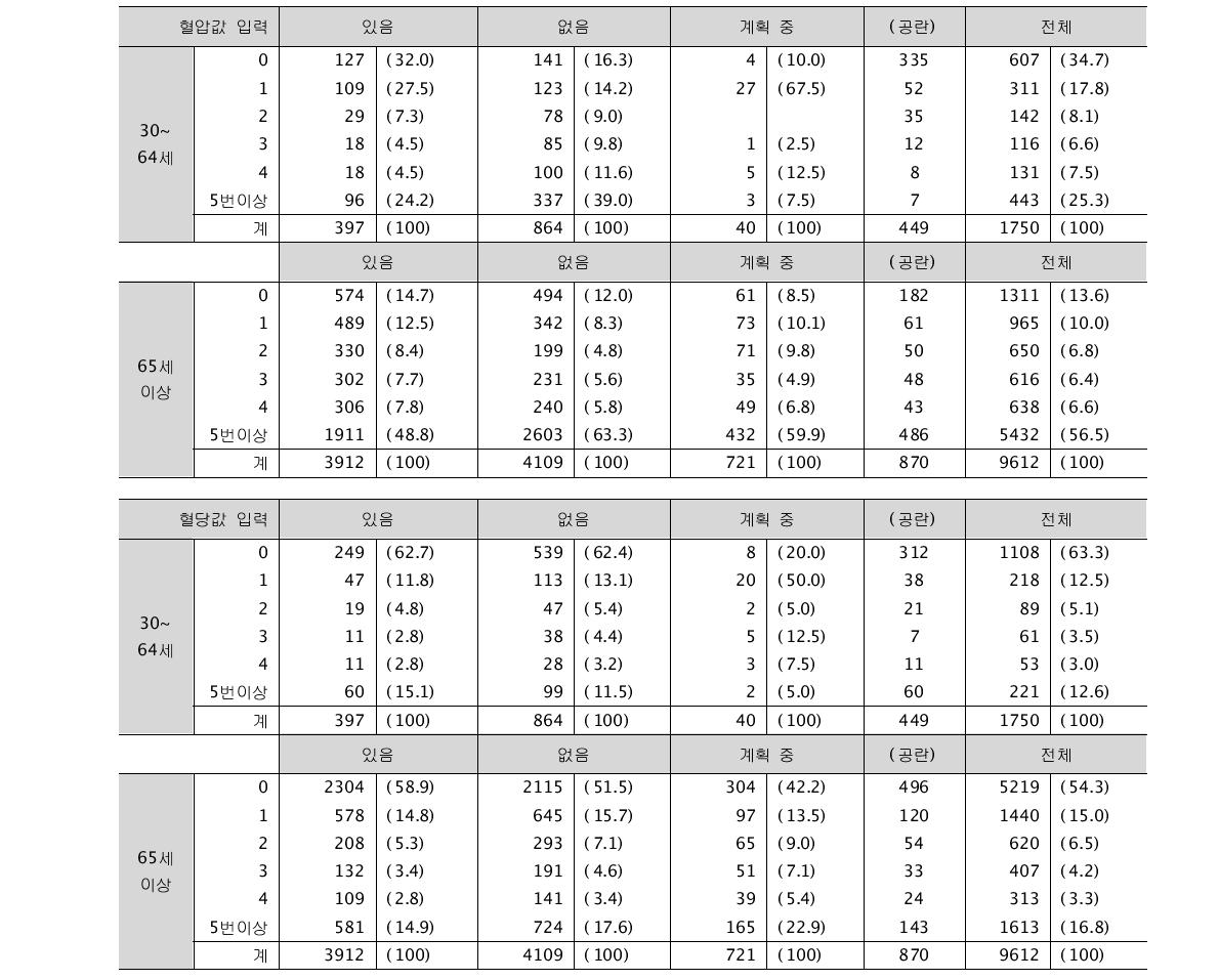 일반 검진기관 지정 시설 유무별 혈압 및 혈당 입력률 (단위: 명, %)