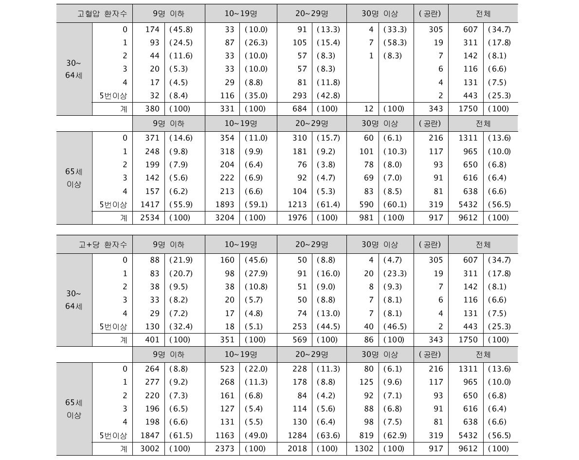 일당 평균 고혈압 환자수별 혈압 입력률 (단위: 명, %)