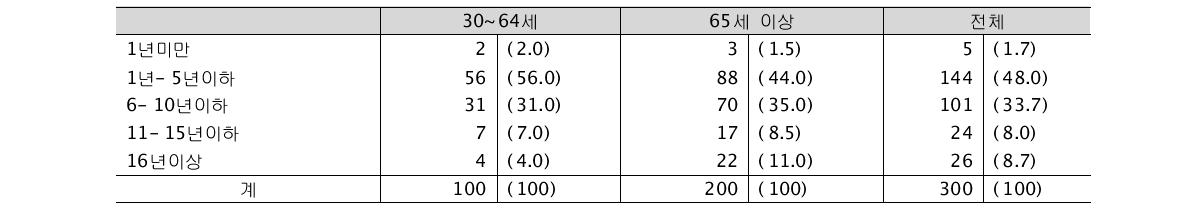 당뇨병 환자의 유병기간 (단위: 명, %)