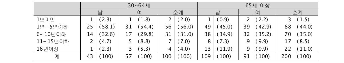 당뇨병 환자의 성별 유병기간 (단위: 명, %)