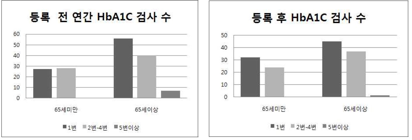 그림 23. 등록 전·후 당화혈색소 검사 수 변화