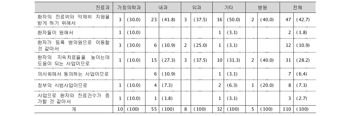 참여 병의원의 참여 동기 (단위: 명, %)