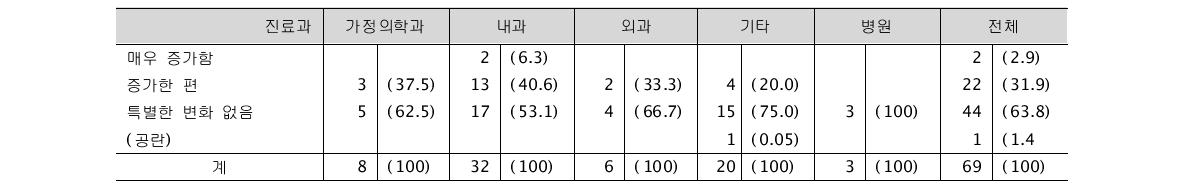 시범사업 후 등록 환자의 방문횟수 (단위: 명, %)