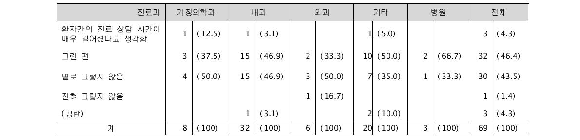 시범사업 후 등록 환자의 진료 상담 시간 (단위: 명, %)