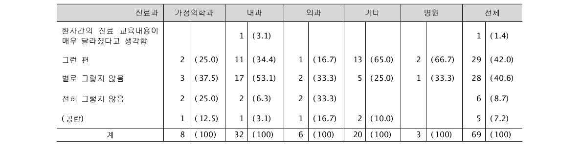 시범사업 후 등록 환자의 진료 교육 내용(약 복용법, 운동, 식이조절 등) (단위: 명, %)