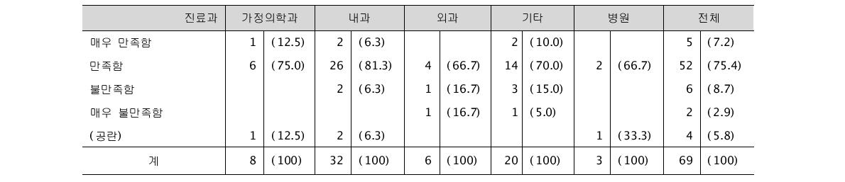 시범사업의 전반적 만족도 (단위: 명, %)