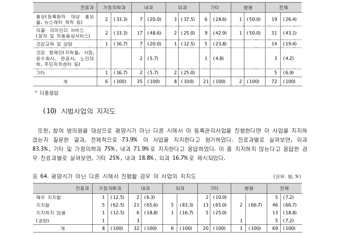 현재 가장 만족스럽게 생각하는 시범사업의 업무 (단위: 명, %)