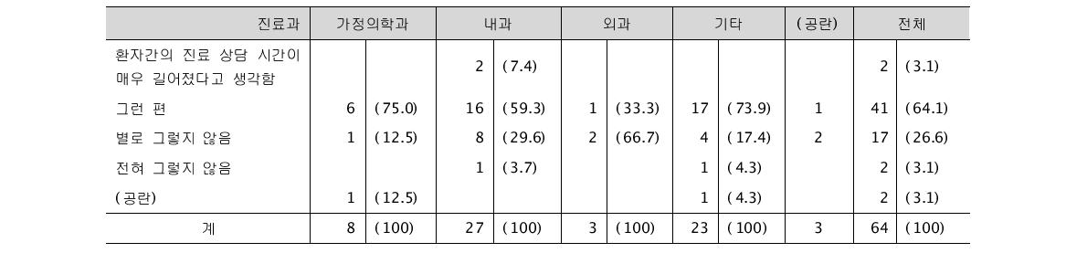 시범사업 후 등록 환자의 진료 상담 시간 (단위: 명, %)