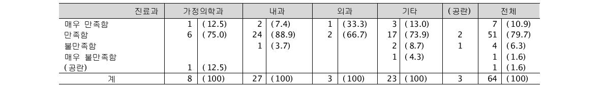 시범사업의 전반적 만족도 (단위: 명, %)