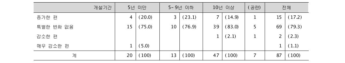 시범사업 후 등록 환자의 조제건수 (단위: 명, %)