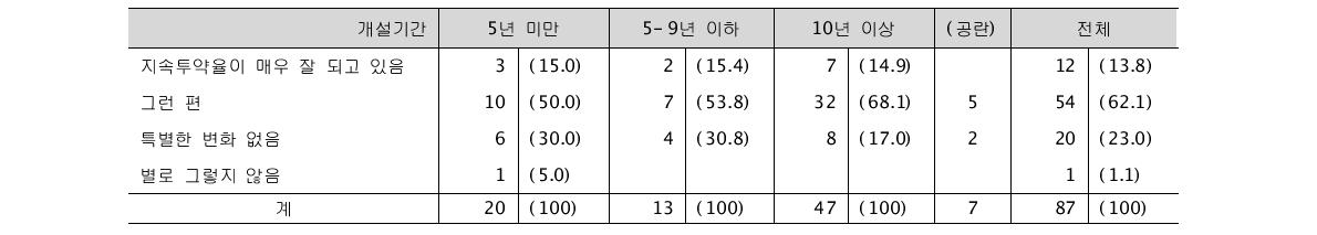 시범사업 후 만 65세 이상 환자의 지속투약율 (단위: 명, %)