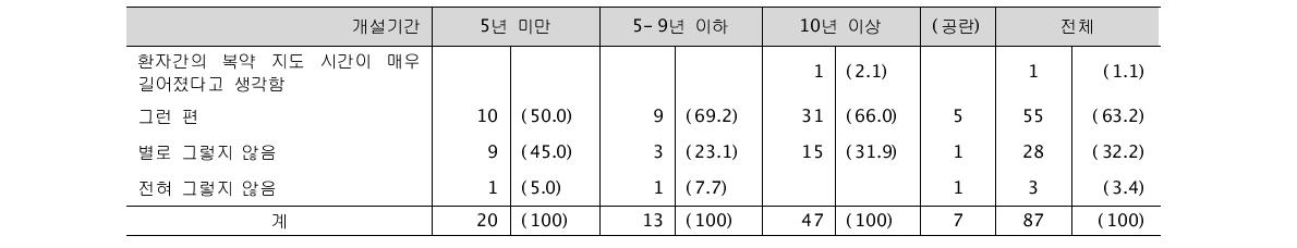 시범사업 후 등록 환자의 복약 지도 시간 (단위: 명, %)