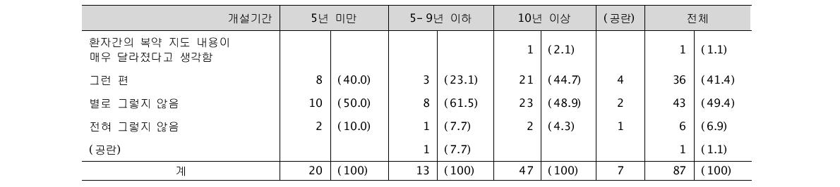 시범사업 후 등록 환자의 복약 지도 내용(약물 복용법, 주의사항 등) (단위: 명, %)