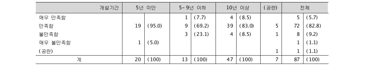 시범사업의 전반적 만족도 (단위: 명, %)