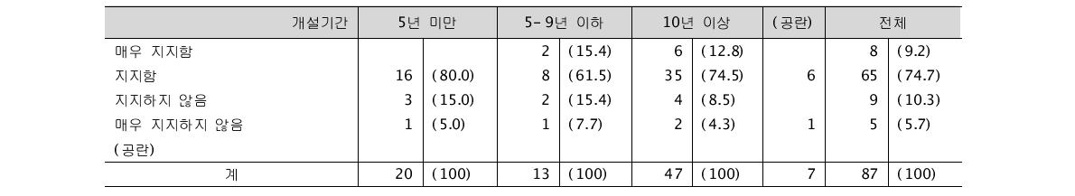 광명시가 아닌 다른 시에서 진행할 경우 이 사업의 지지도 (단위: 명, %)