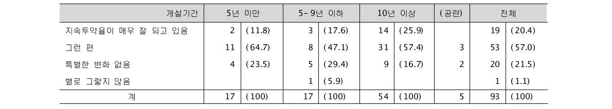 시범사업 후 만 65세 이상 환자의 지속투약율 (단위: 명, %)