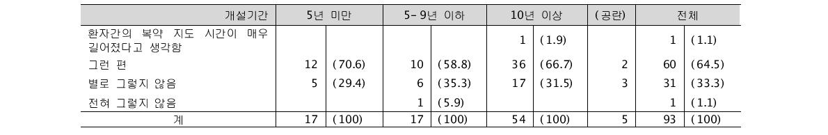 시범사업 후 등록 환자의 복약 지도 시간 (단위: 명, %)