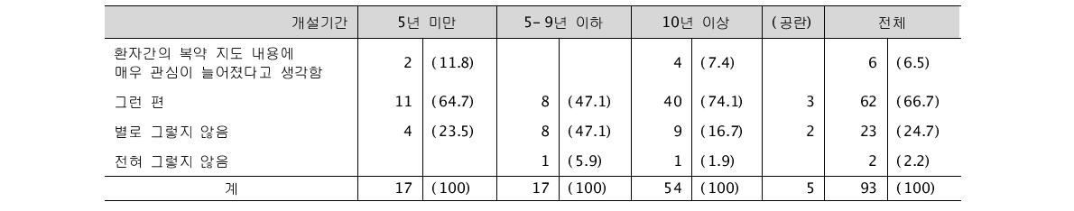 시범사업 후 등록 환자의 복약 지도 내용(약물 복용법, 주의사항 등) (단위: 명, %)