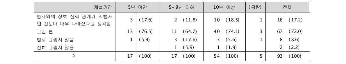 시범사업 후 등록 환자와의 관계 (단위: 명, %)