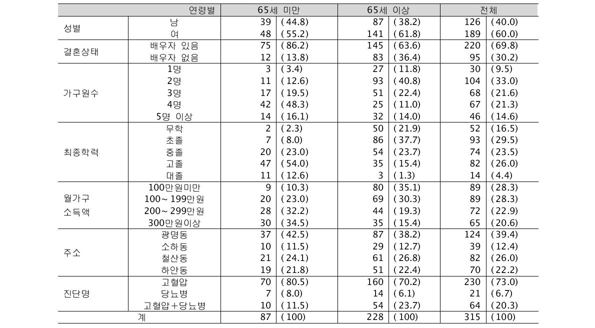 등록 환자의 일반적 특성 (단위: 명, %)