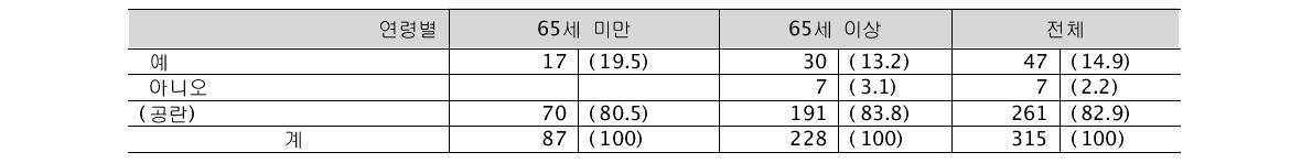 진료 예약일 자동 음성 서비스(ACS)를 받은 경험 (단위: 명, %)