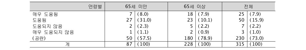 진료 예약일 안내 문자 서비스(SMS)의 도움 여부 (단위: 명, %)