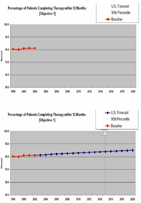 그림 28. 12개월내 치료완료율의 기준치, 예측치 및 목표치