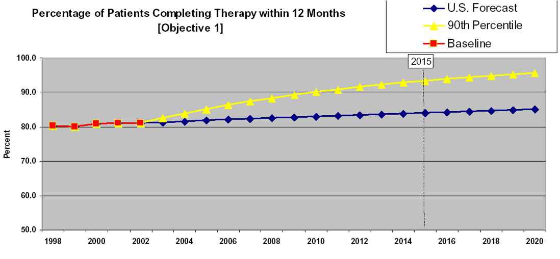 그림 28. 12개월내 치료완료율의 기준치, 예측치 및 목표치