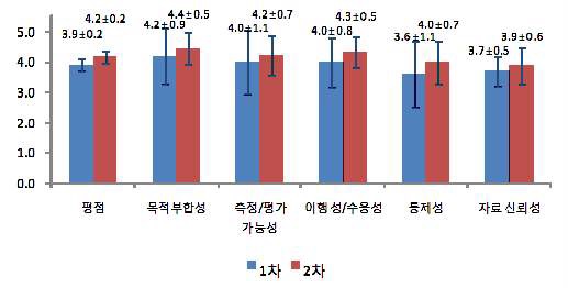 그림 38. 신고환자율의 전문가 설문조사 결과