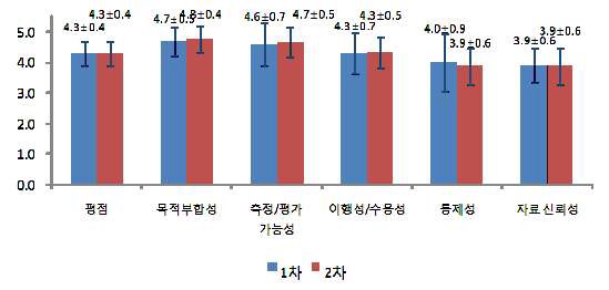 그림 39. 신고 신환자율의 전문가 설문조사 결과