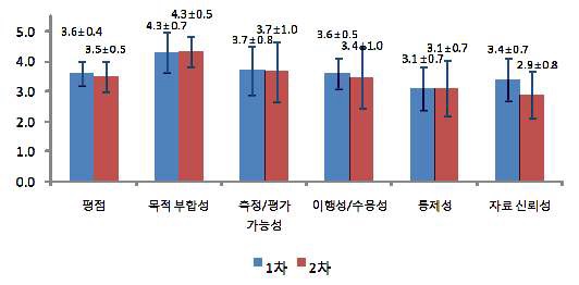 그림 40. 보고율의 전문가 설문조사 결과