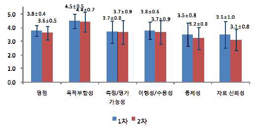 그림 41. 치료중단율의 전문가 설문조사 결과