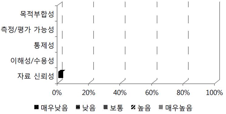 그림 54. 접촉자 검진율의 평가 항목별 응답분포 비율