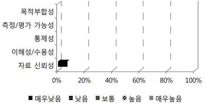 그림 56. 접촉자 중 잠복결핵 감염 치료율의 평가 항목별 응답분포 비율