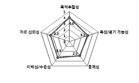 그림 57. 접촉자 중 잠복결핵 감염 치료율의 평가 항목별 응답