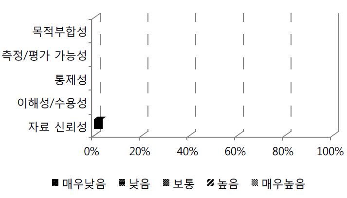 그림 60. 신고환자율의 평가 항목별 응답분포 비율